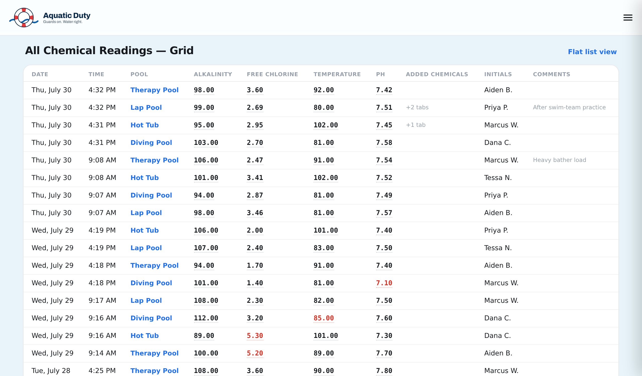 The all-readings grid: one row per test pass with date, time, pool, values, and initials — styled like a paper log sheet